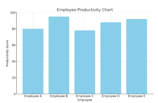 Employee productivity chart